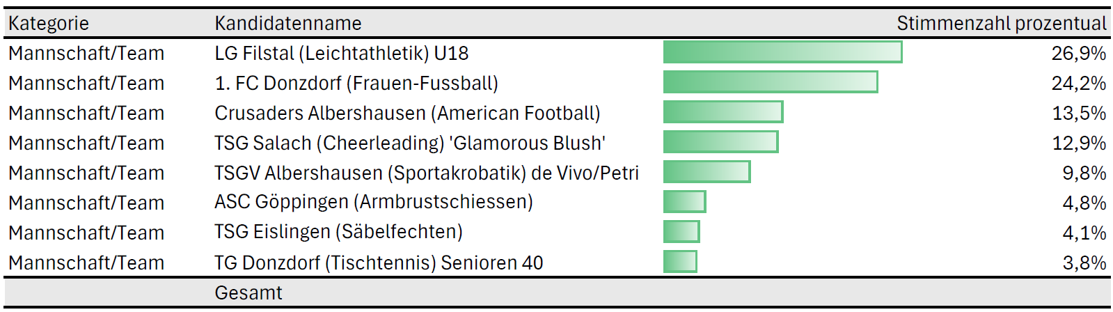 Stimmenzahl Teams Stimmenzahl Teams